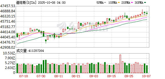 兴业配资 道琼斯指数向下跌破39000点