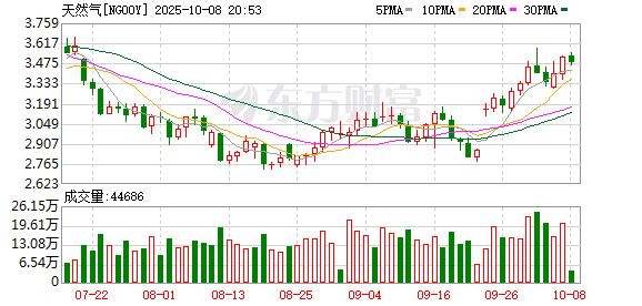佰亿配资 美国天然气期货上涨1.8%