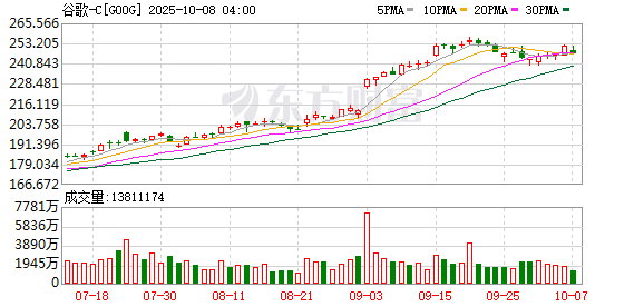 小散配资 美国联邦法官裁定谷歌非法垄断部分在线广告技术市场